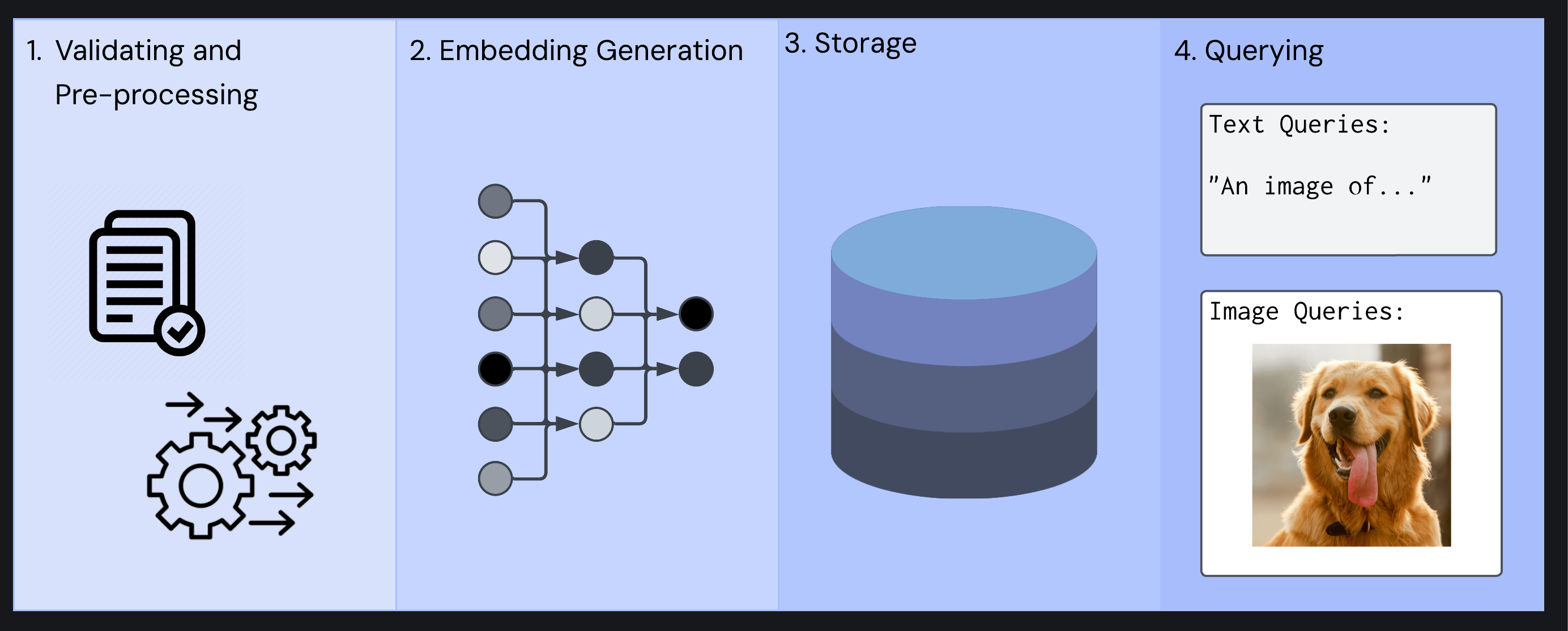 Four-step image search system workflow: 1\. validating and pre-processing, 2\. embedding generation, 3\. database storage, 4\. querying with text and image