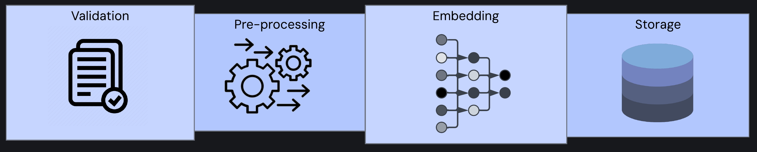 Complete multimodal embedding system: validation, pre-processing, embedding, and storage