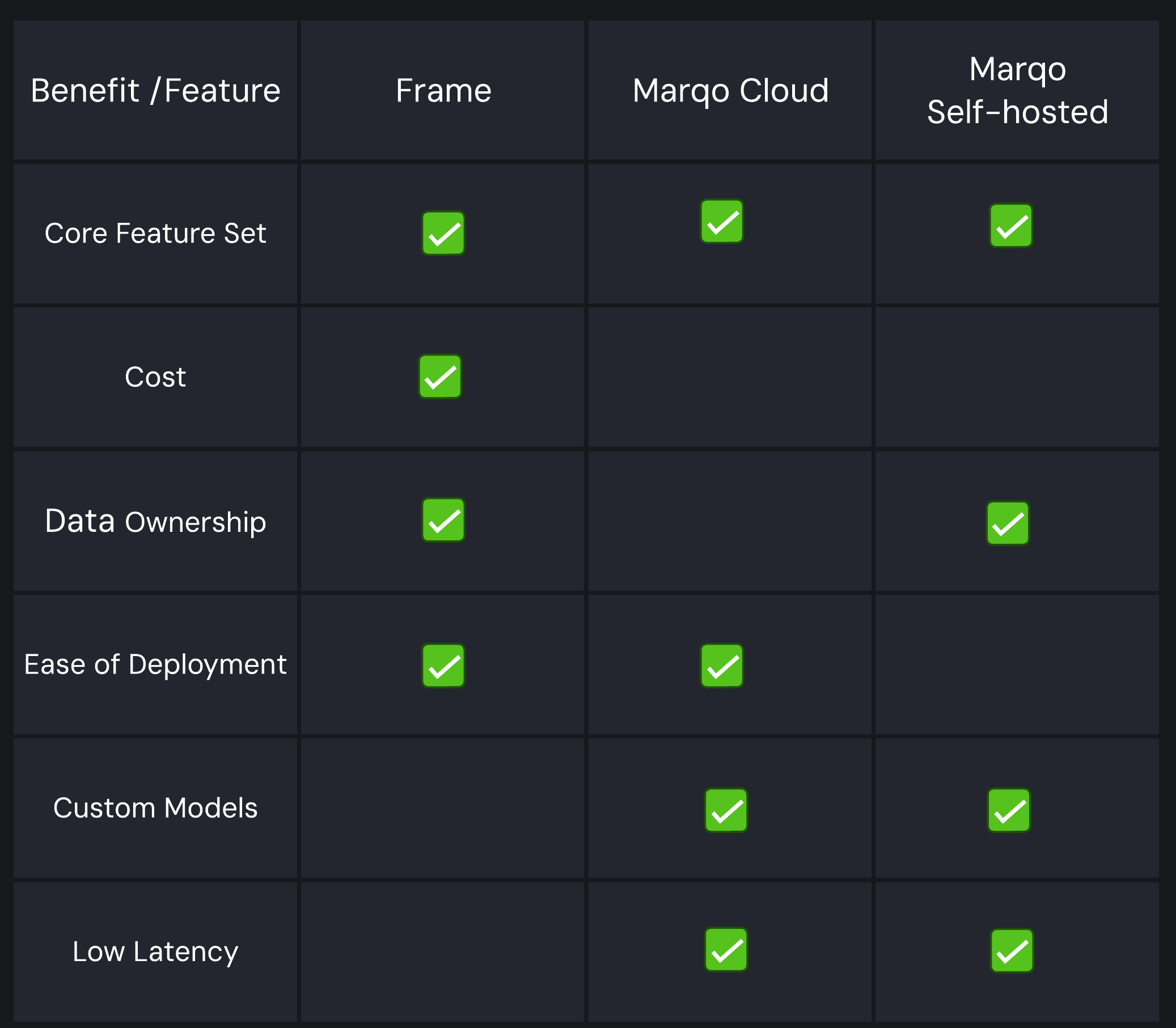 A comparison of developers' options when selecting a vector search platform: Frame, Marqo, and Marqo Self-Hosted.